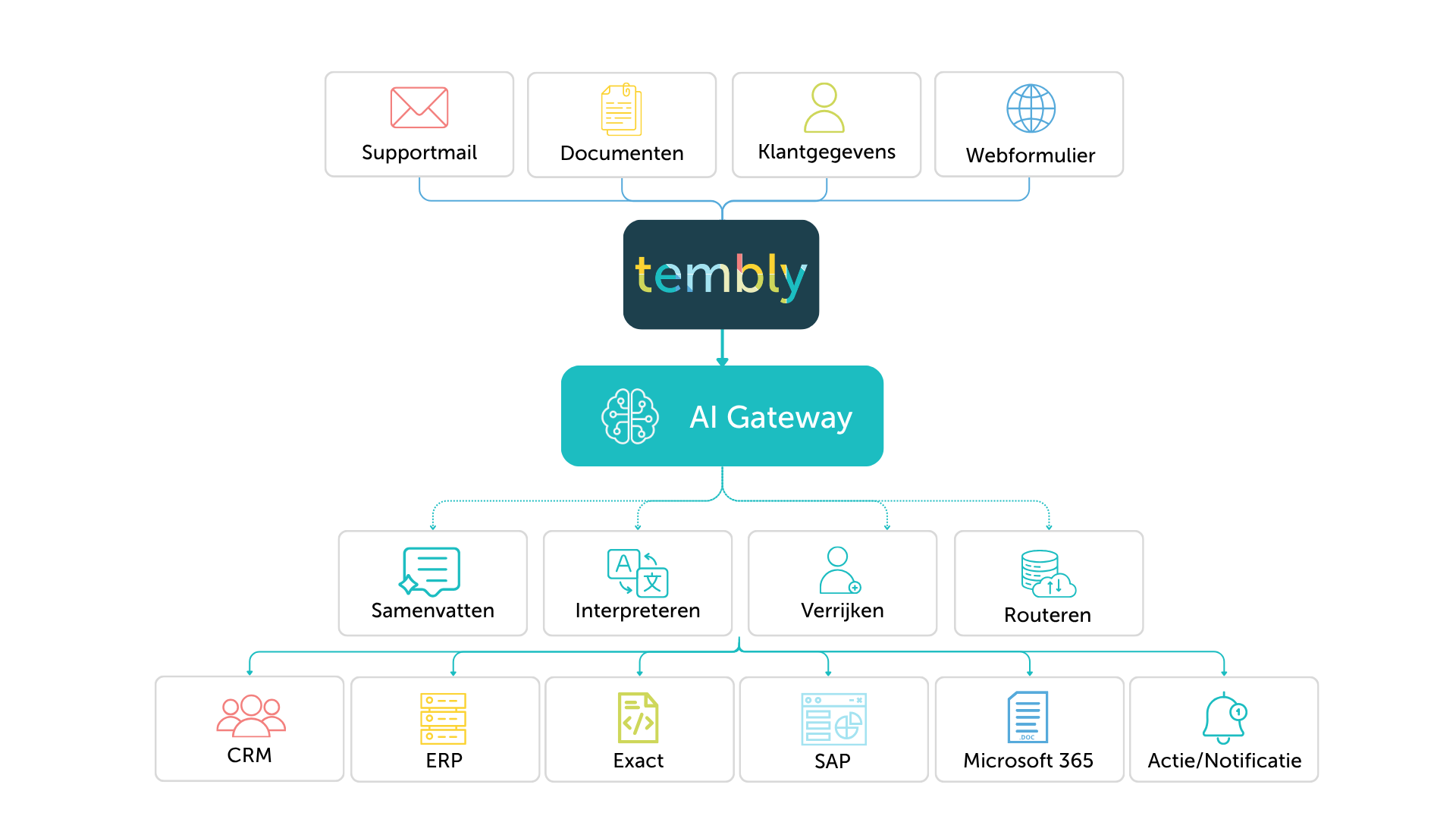ai gateway tembly